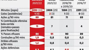 Aursnes mais ofensivo do que Fejsa, Weigl e Florentino: raio-x ao alvo para o meio-campo do Benfica