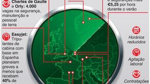 Caos nas viagens de avião na Europa: o ponto de situação no Velho Continente
