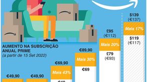 Amazon sobe preço do serviço Prime na Europa... até 43%