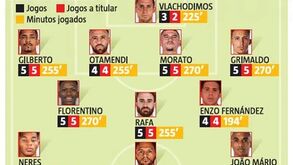 Pré-época deixa pistas sobre o onze base do Benfica