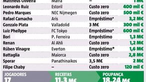 Sporting poupa 18 milhões em salários: 17 excedentários colocados num ano