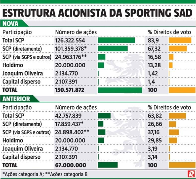 AG SAD do Sporting: Todos os 6 pontos aprovados com 99,997% - Sporting -  Jornal Record