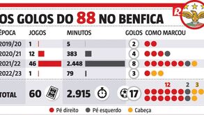 O impacto de Gonçalo Ramos: os golos do 88 no Benfica