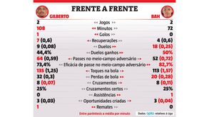 O que diz a estatística: Bah melhor que Gilberto