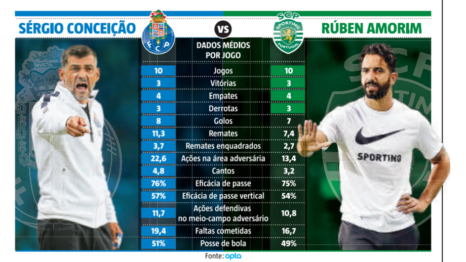 FC Porto-Sporting: Puxar o gatilho no combate tático