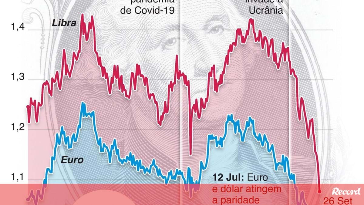 euro-e-libra-caem-para-n-veis-recorde-face-ao-d-lar-infografias