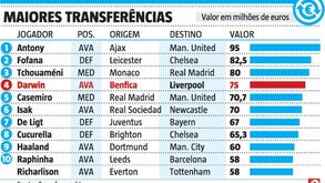 Milhões e mais milhões: as maiores transferências deste mercado