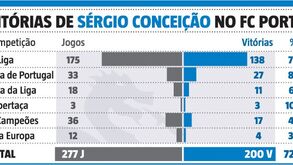 Sérgio Conceição chega às 200 vitórias no FC Porto: a caminhada do treinador nos dragões