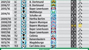 Sporting quebra enguiço na Alemanha... à 15.ª tentativa