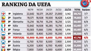 Portugal é o país com melhor desempenho esta época no top-10: assim está o ranking da UEFA