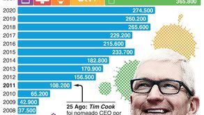 Apple (mais do que) triplicou as receitas em 10 anos