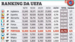 Ranking da UEFA: Portugal mais perto da Holanda após vitória do Benfica sobre a Juventus