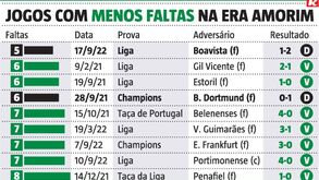 Sporting meteu menos o pé e no Bessa... deu-se mal: novo mínimo de faltas