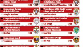 De Ronaldo à AD Pastéis da Bola, de Mourinho a Abel: todas as distinções da gala Quinas de Ouro