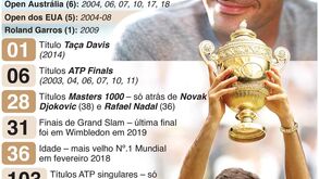Os números que contam a história impressionante de Roger Federer