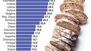 Pão está mais caro do que nunca na UE
