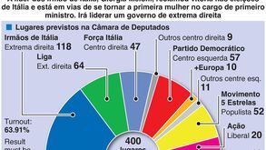 Extrema direita vence eleições em Itália