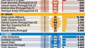 Da distância aos minutos jogados: o que fizeram os 32 jogadores de Benfica, Sp. Braga, FC Porto e Sporting chamados às seleções