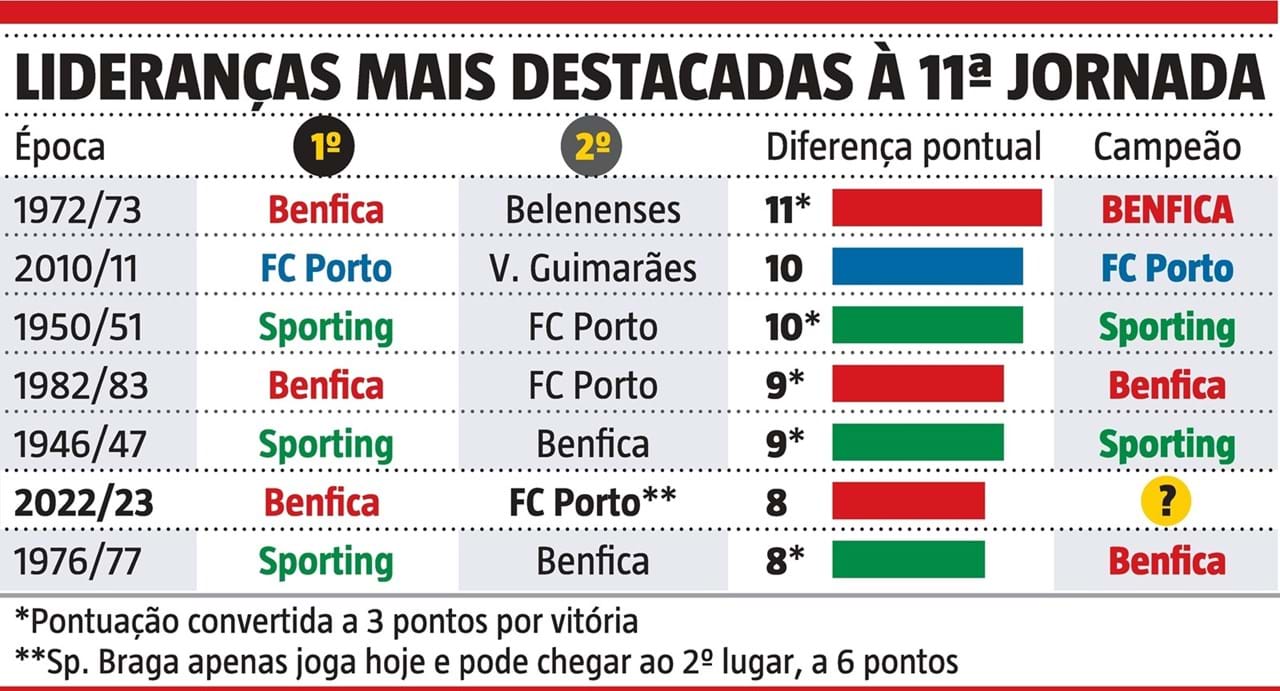 Benfica e Sporting jogam hoje para 11.ª jornada da I Liga