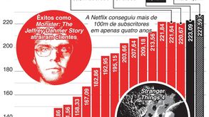 Êxitos ajudam a reverter o declínio de subscritores da Netflix