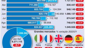 Vendas de carros aumentam na Europa em setembro