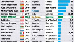Rúben Amorim candidato a entrar no 'top 3' das transferências mais caras de treinadores 