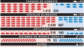 Perdas russas e ucranianas em oito meses de guerra