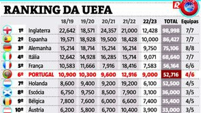 Portugal ultrapassa a Holanda no ranking da UEFA