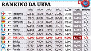 Portugal volta a ser ultrapassado pela Holanda no ranking da UEFA
