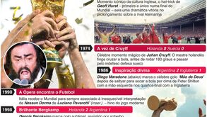 Triunfos e tragédias, heróis e vilões: momentos marcantes dos Mundiais FIFA