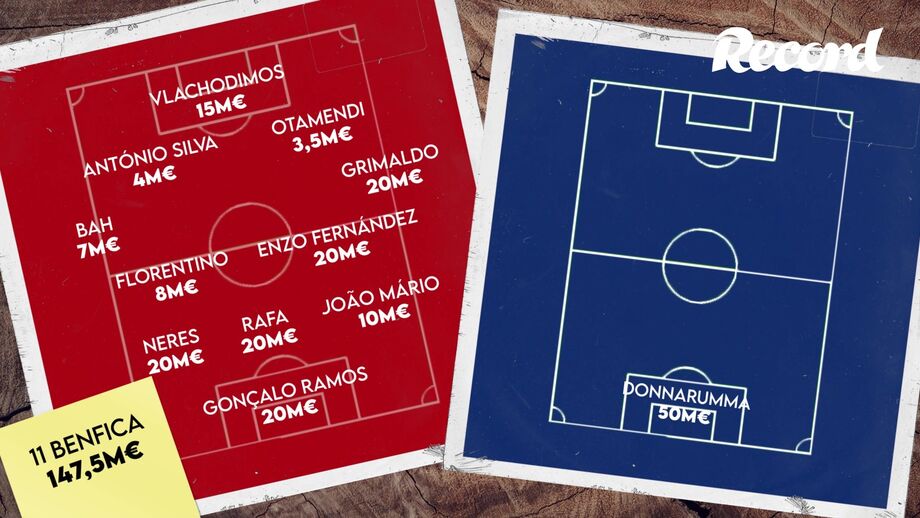 As equipas com base no valor de mercado atual