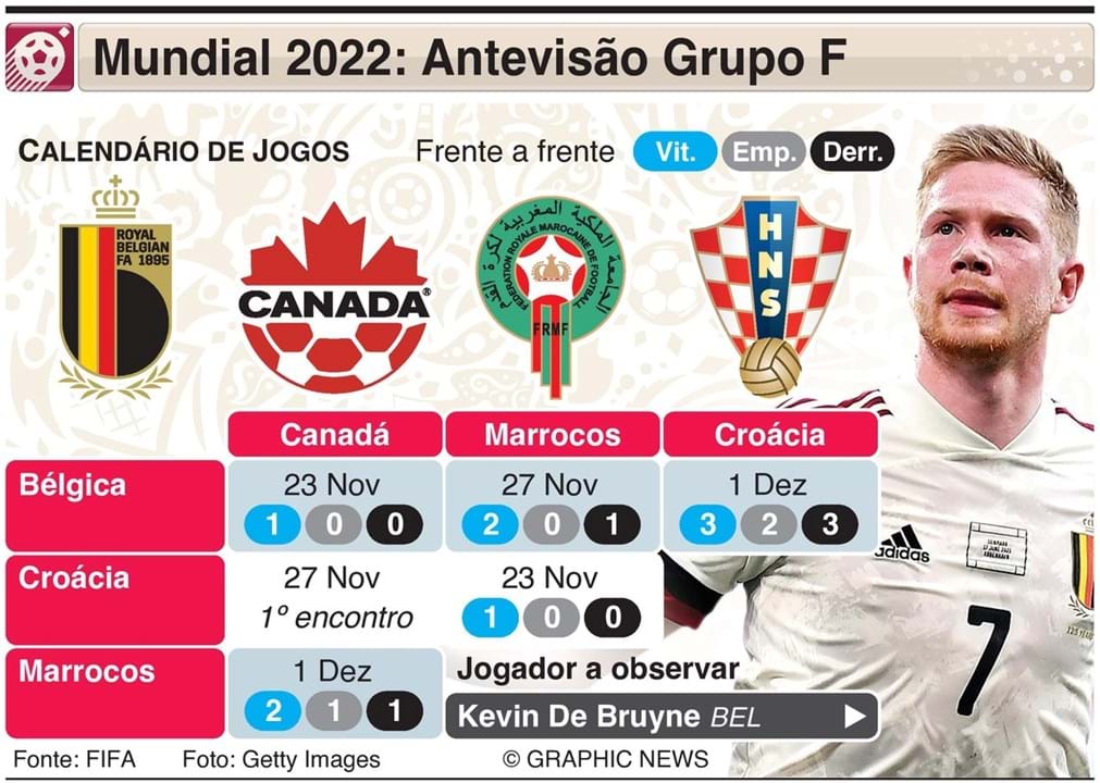 Mundial'2022: A Antevisão Do Grupo F - Mundial'2022 - Jornal Record