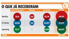 De cofres cheios: os milhões já amealhados por Benfica, FC Porto e Sporting na Champions
