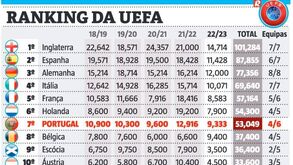 Ranking da UEFA: Holanda segura vantagem