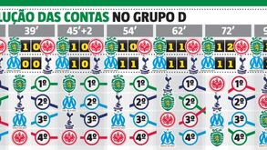 Sporting passou de 1.º a último em 18 minutos: a evolução das contas no grupo D