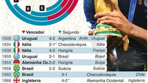 Todos os vencedores dos Mundiais: quem sucede agora a França?