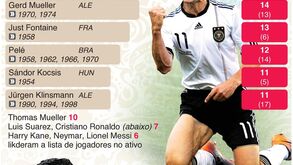 Os melhores marcadores dos Mundiais de Futebol