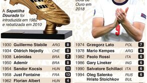 Harry Kane ganhou em 2018: quem será o Bota de Ouro no Mundial'22?