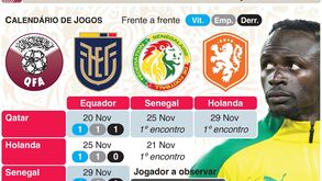 Mundial'2022: a antevisão do Grupo A