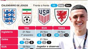 Mundial'2022: a antevisão do Grupo B