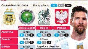 Mundial'2022: a antevisão do Grupo C