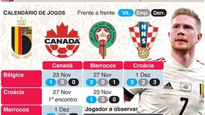 Mundial'2022: a antevisão do Grupo F