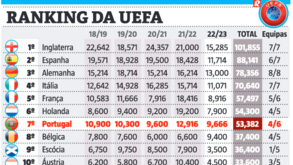 Ranking da UEFA: Goleada do Benfica permite a Portugal recuperar terreno