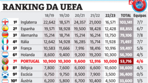Ranking da UEFA: Triunfo do Sp. Braga insuficiente