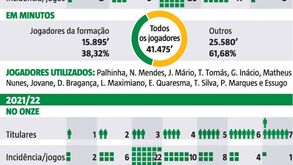 A 'pegada' da formação do Sporting na era Amorim