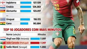 Portugal vai 'cansado' ao Qatar: é a seleção que chega ao Mundial com mais minutos nas pernas