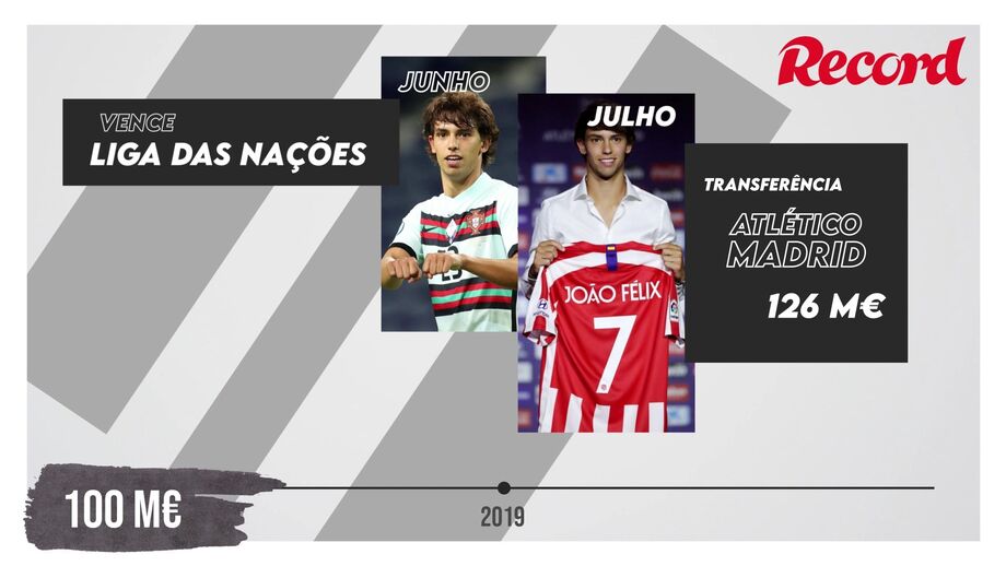 Jogador português celebra 23 anos esta quinta-feira