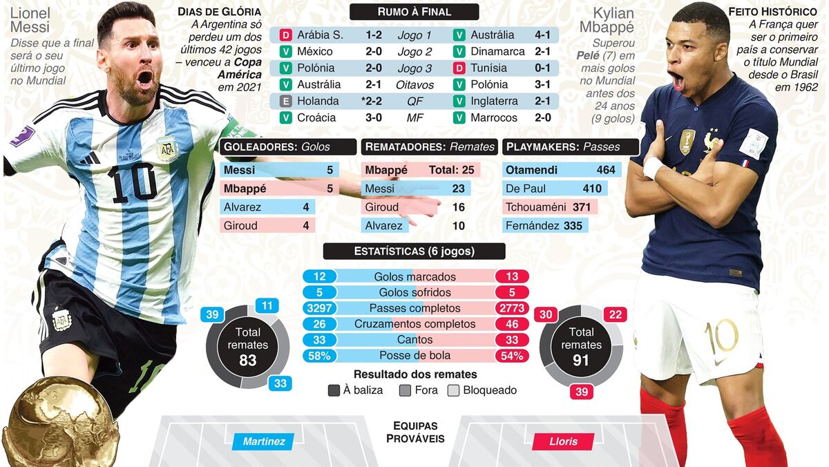 Argentina-França: os números que contam para o frente a frente épico da ...