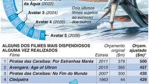 Avatar 2 é um dos filmes mais caros de sempre