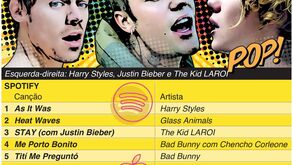 A banda sonora de 2022: descubra as canções mais ouvidas em streaming